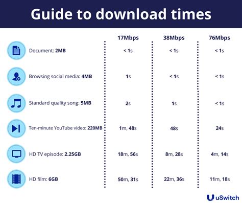 does faster internet equal more bandwidth.